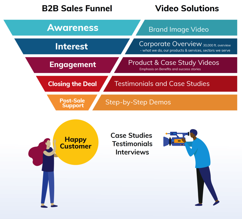 6 Ways to Supercharge Your Sales Funnel with Video